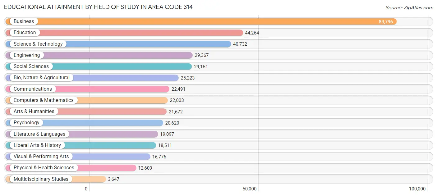Educational Attainment by Field of Study in Area Code 314