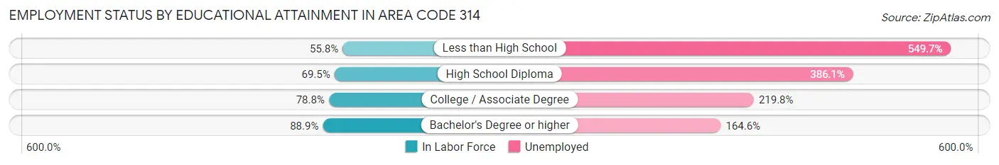 Employment Status by Educational Attainment in Area Code 314
