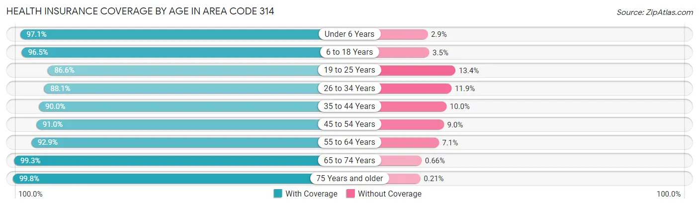 Health Insurance Coverage by Age in Area Code 314