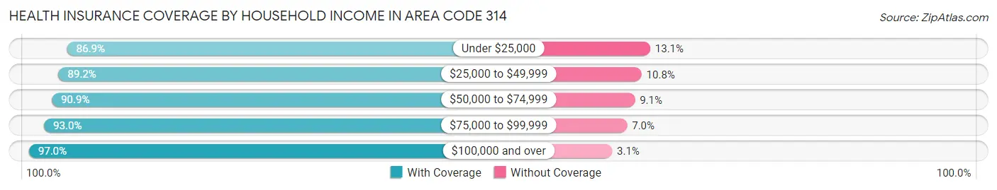 Health Insurance Coverage by Household Income in Area Code 314