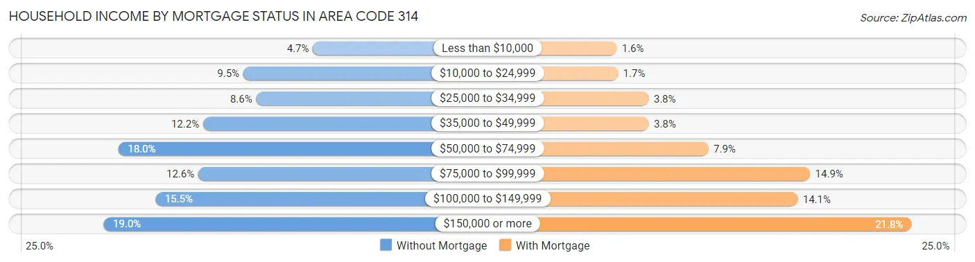 Household Income by Mortgage Status in Area Code 314
