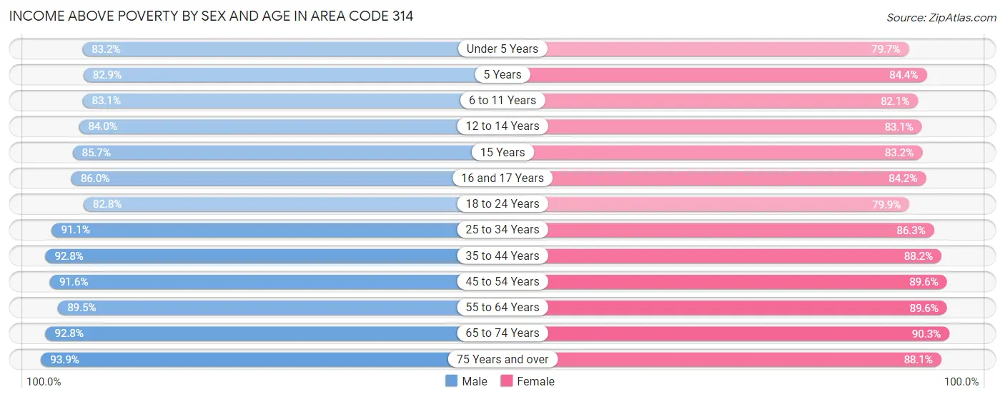 Income Above Poverty by Sex and Age in Area Code 314