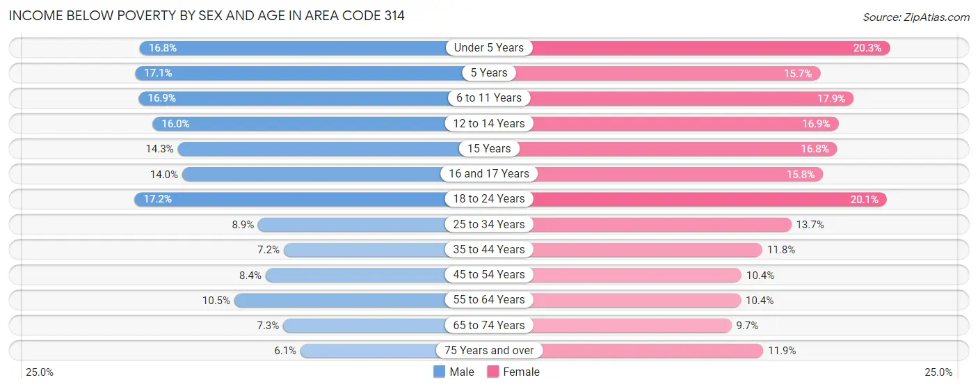 Income Below Poverty by Sex and Age in Area Code 314