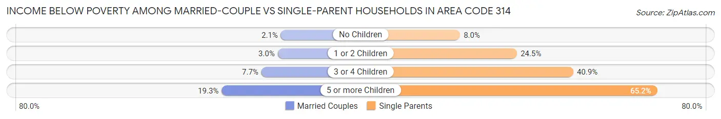 Income Below Poverty Among Married-Couple vs Single-Parent Households in Area Code 314