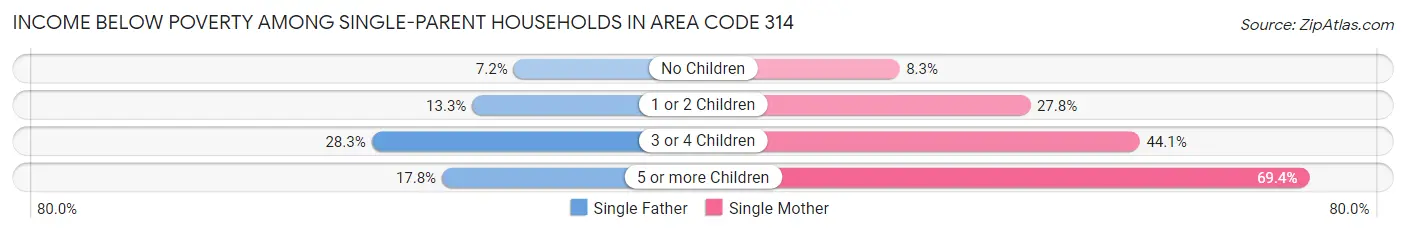 Income Below Poverty Among Single-Parent Households in Area Code 314