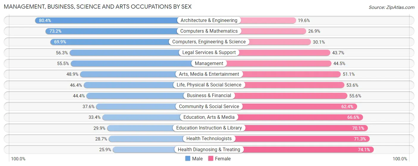 Management, Business, Science and Arts Occupations by Sex in Area Code 314