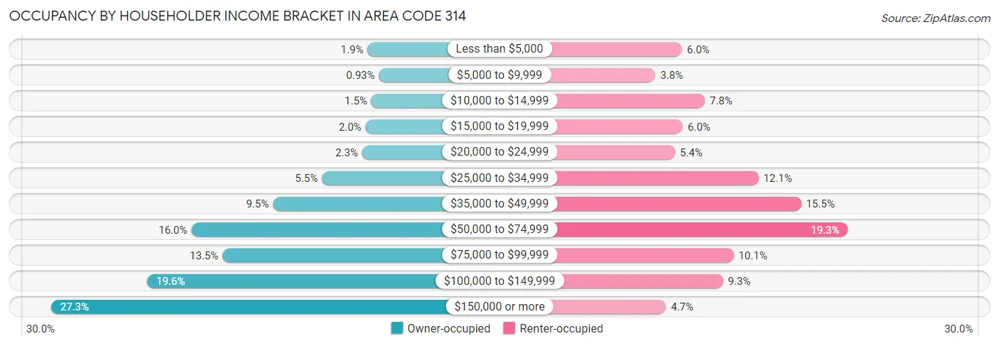 Occupancy by Householder Income Bracket in Area Code 314