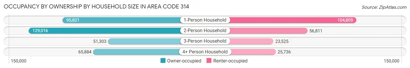 Occupancy by Ownership by Household Size in Area Code 314