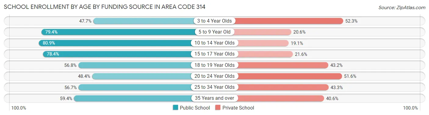 School Enrollment by Age by Funding Source in Area Code 314