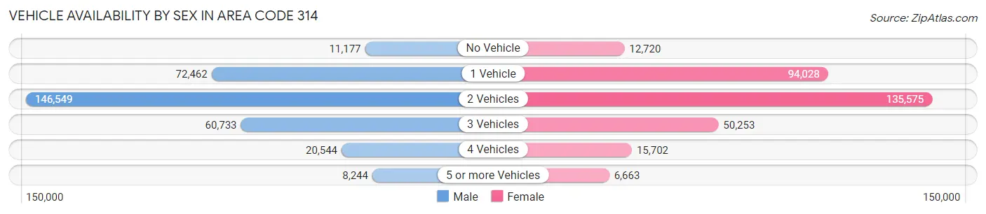 Vehicle Availability by Sex in Area Code 314