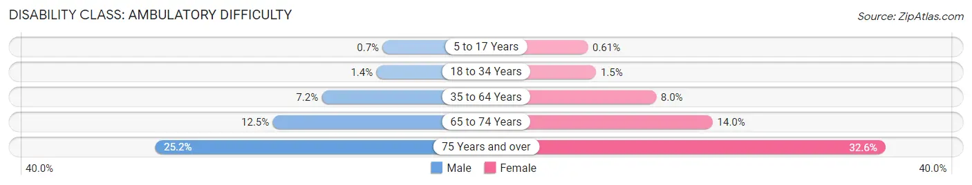 Disability in Area Code 315: <span>Ambulatory Difficulty</span>