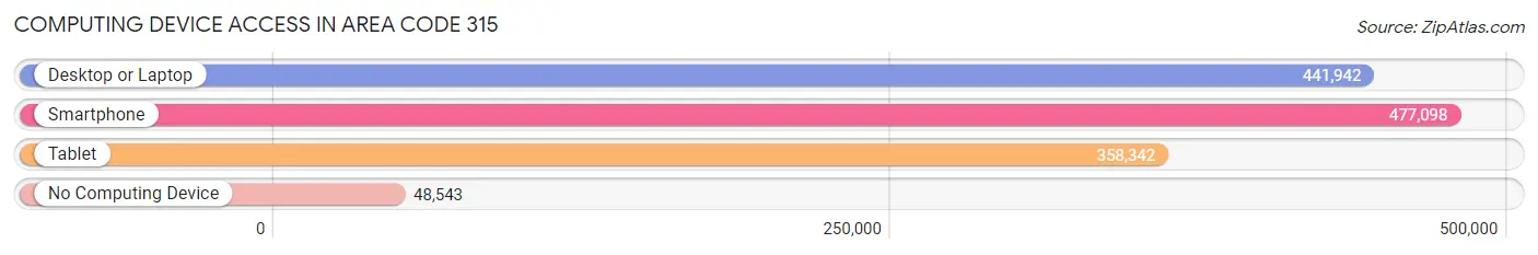 Computing Device Access in Area Code 315