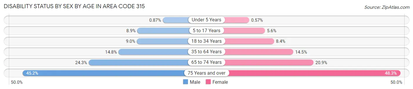 Disability Status by Sex by Age in Area Code 315