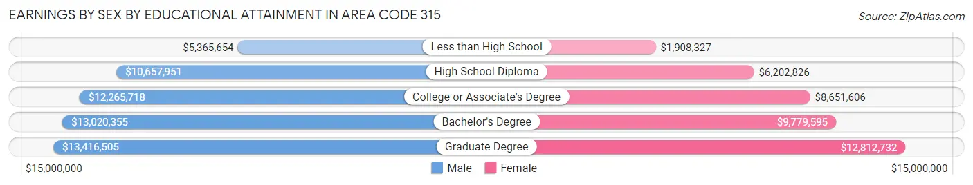 Earnings by Sex by Educational Attainment in Area Code 315