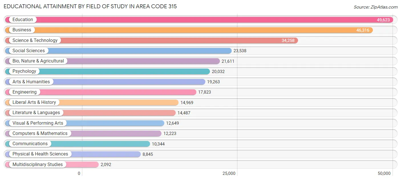 Educational Attainment by Field of Study in Area Code 315