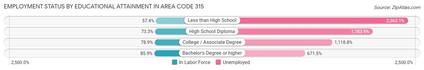 Employment Status by Educational Attainment in Area Code 315
