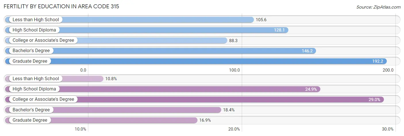 Female Fertility by Education Attainment in Area Code 315