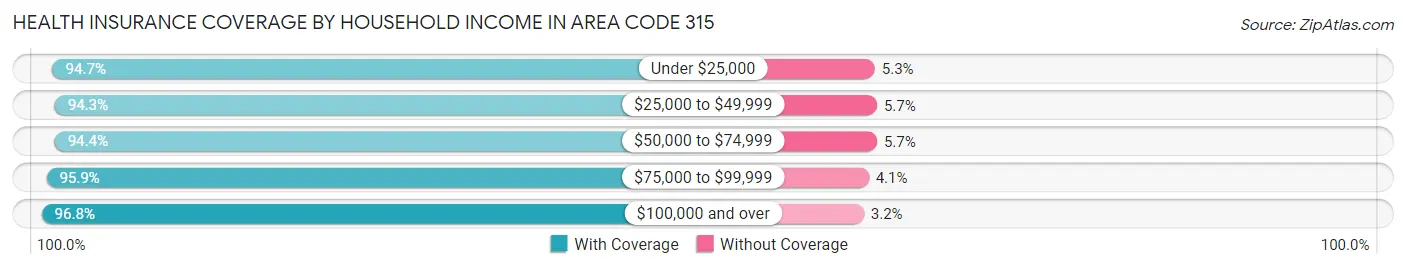Health Insurance Coverage by Household Income in Area Code 315