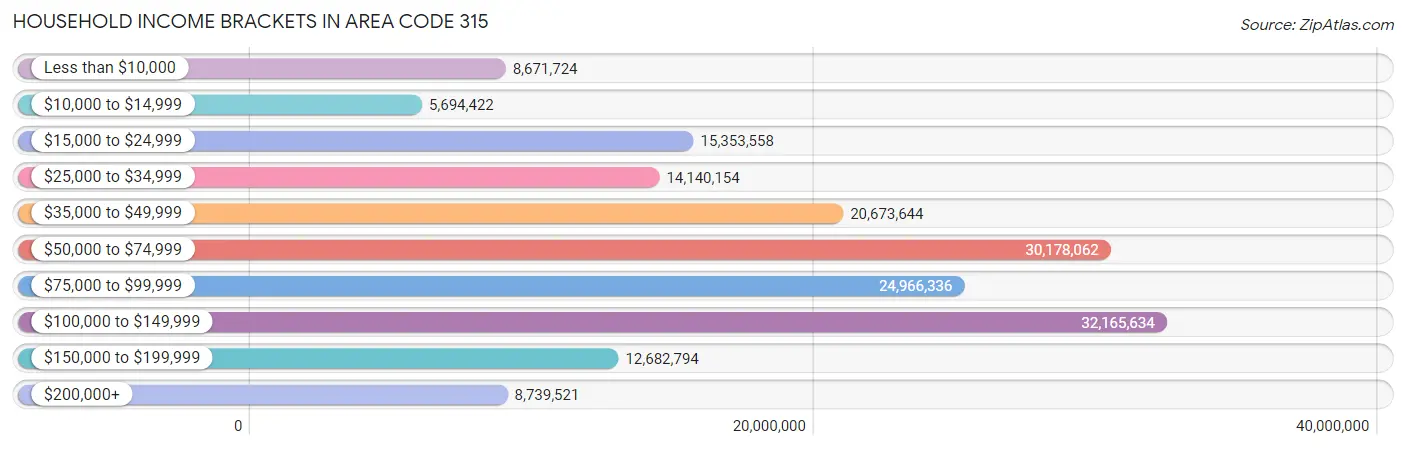 Household Income Brackets in Area Code 315