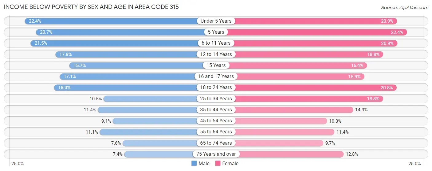 Income Below Poverty by Sex and Age in Area Code 315