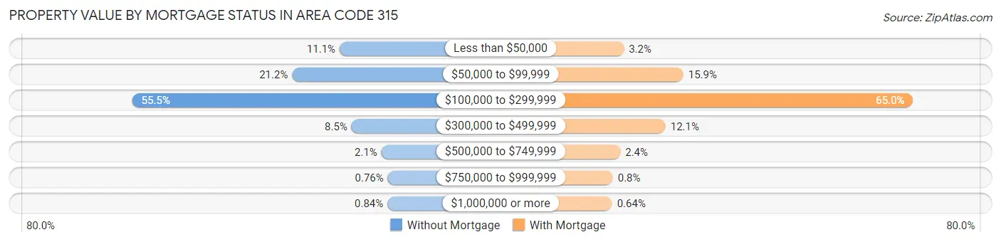 Property Value by Mortgage Status in Area Code 315