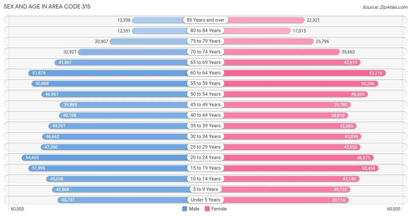 Sex and Age in Area Code 315