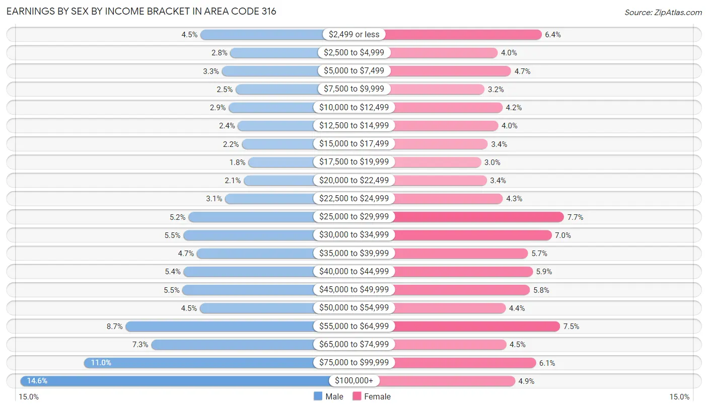 Earnings by Sex by Income Bracket in Area Code 316