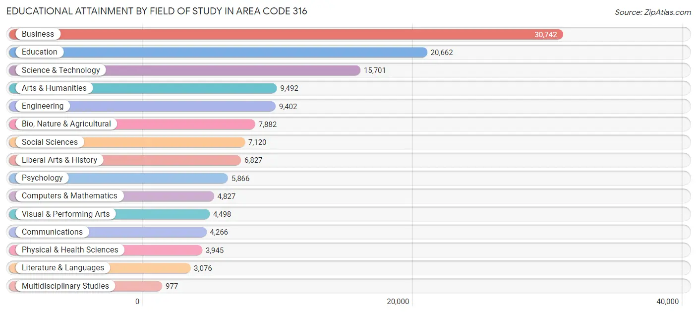 Educational Attainment by Field of Study in Area Code 316