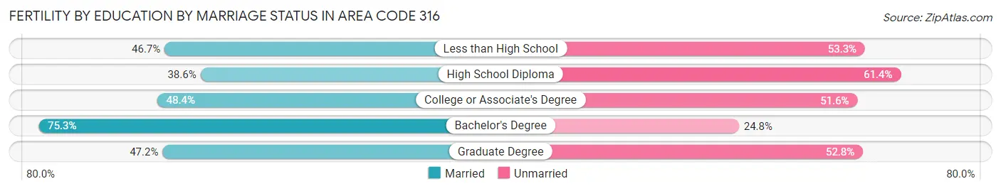 Female Fertility by Education by Marriage Status in Area Code 316