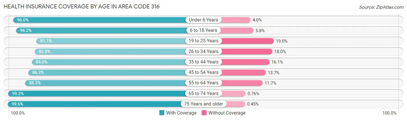 Health Insurance Coverage by Age in Area Code 316