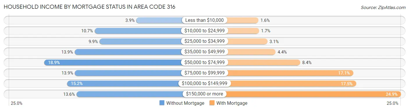 Household Income by Mortgage Status in Area Code 316