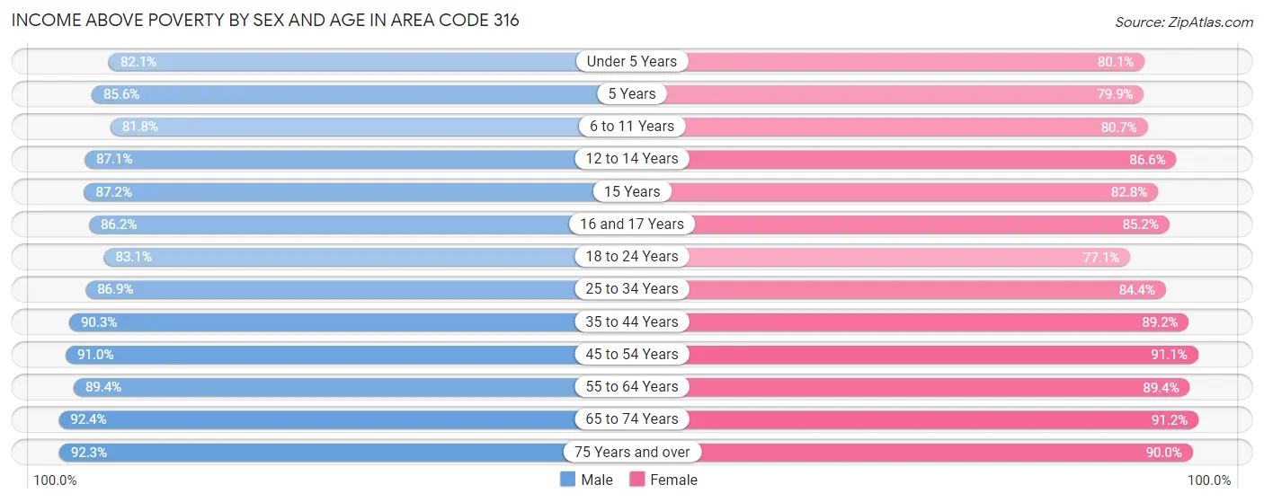 Income Above Poverty by Sex and Age in Area Code 316