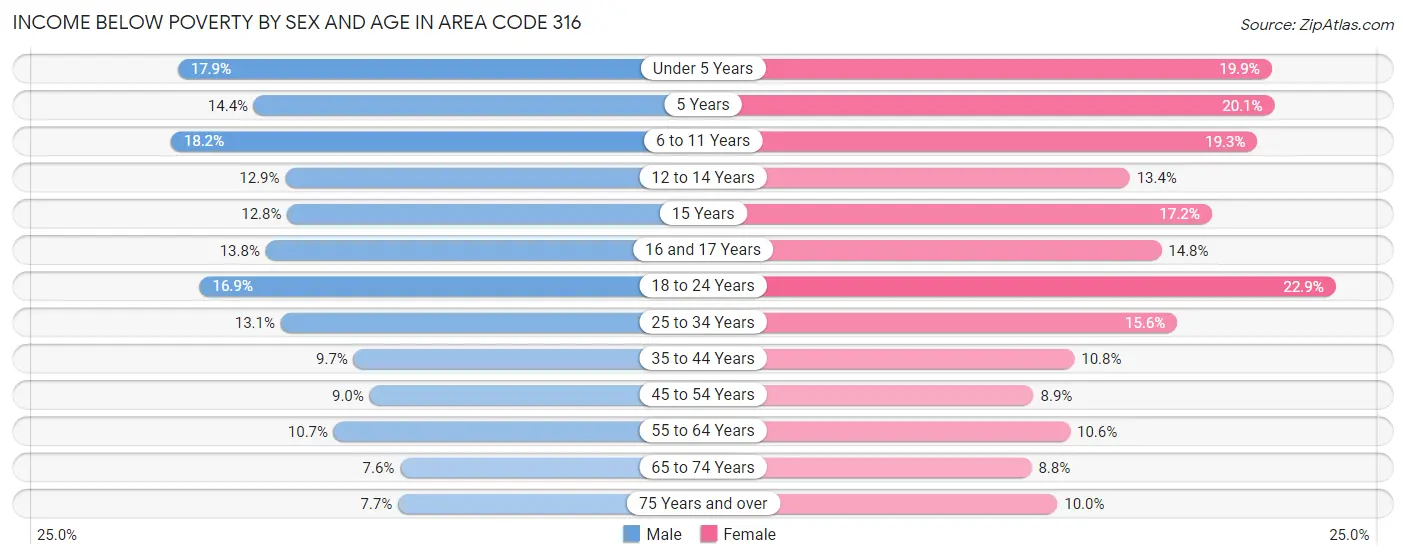 Income Below Poverty by Sex and Age in Area Code 316
