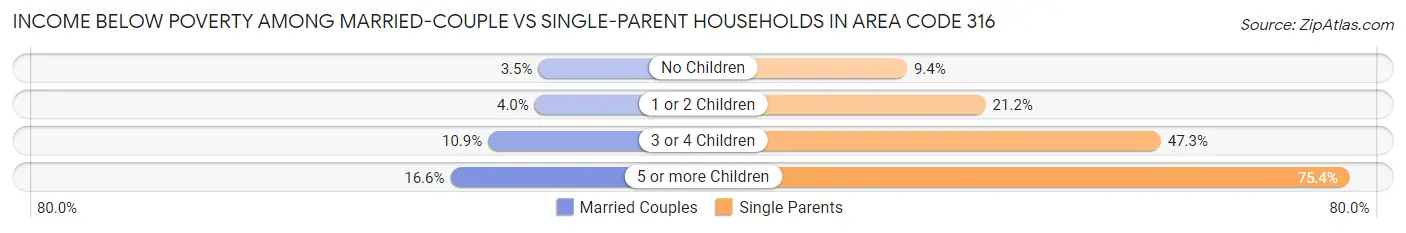 Income Below Poverty Among Married-Couple vs Single-Parent Households in Area Code 316