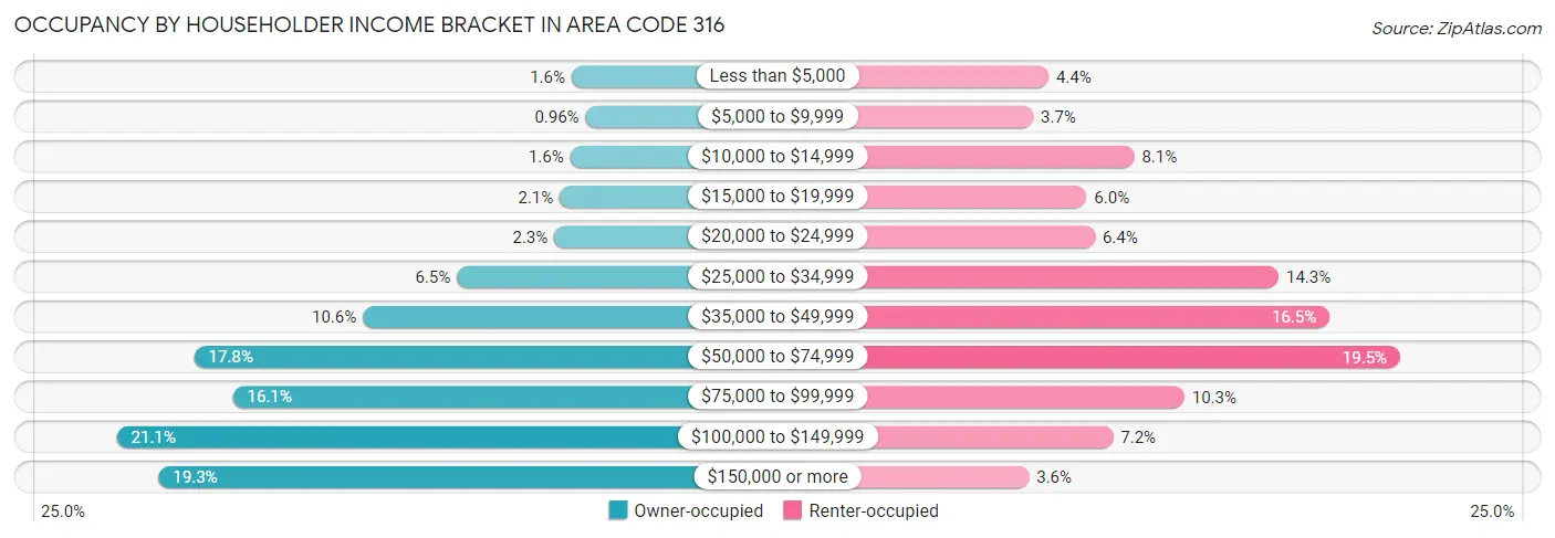 Occupancy by Householder Income Bracket in Area Code 316