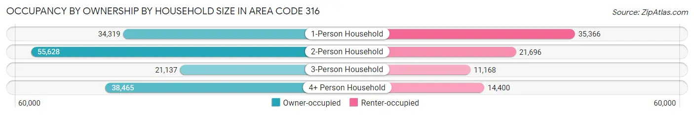 Occupancy by Ownership by Household Size in Area Code 316