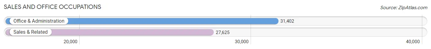Sales and Office Occupations in Area Code 316