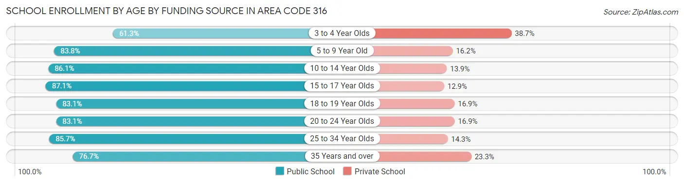 School Enrollment by Age by Funding Source in Area Code 316