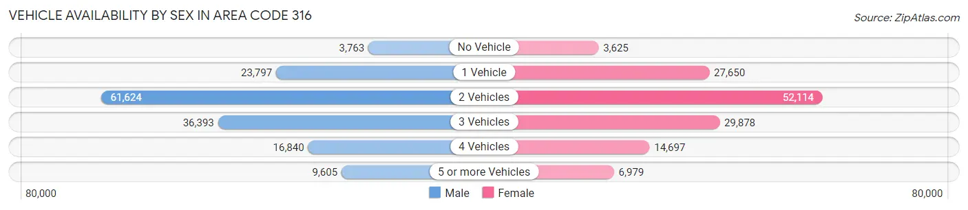 Vehicle Availability by Sex in Area Code 316