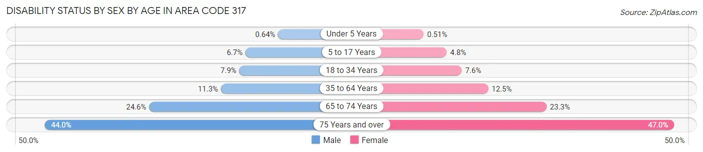 Disability Status by Sex by Age in Area Code 317