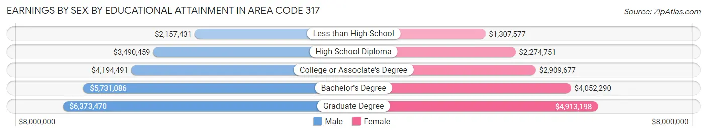 Earnings by Sex by Educational Attainment in Area Code 317