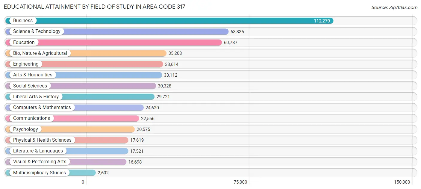 Educational Attainment by Field of Study in Area Code 317
