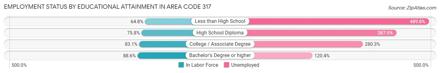 Employment Status by Educational Attainment in Area Code 317