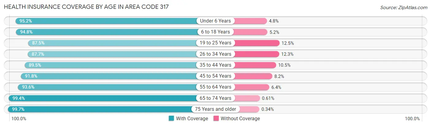 Health Insurance Coverage by Age in Area Code 317