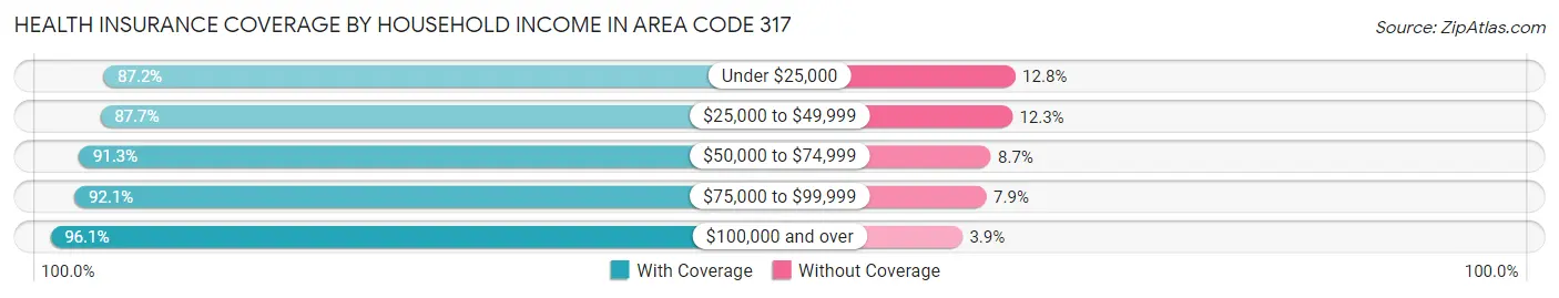 Health Insurance Coverage by Household Income in Area Code 317