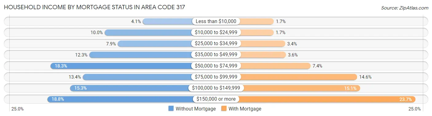 Household Income by Mortgage Status in Area Code 317