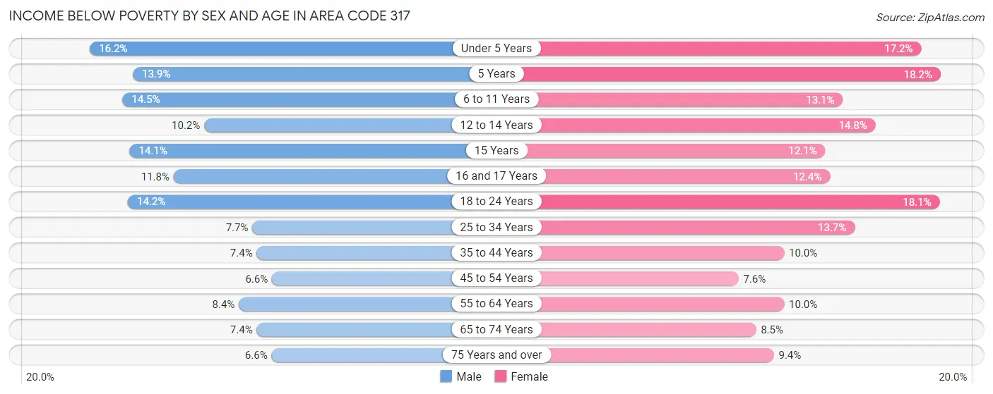 Income Below Poverty by Sex and Age in Area Code 317