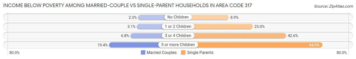 Income Below Poverty Among Married-Couple vs Single-Parent Households in Area Code 317