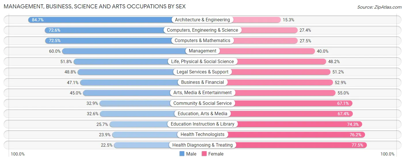 Management, Business, Science and Arts Occupations by Sex in Area Code 317