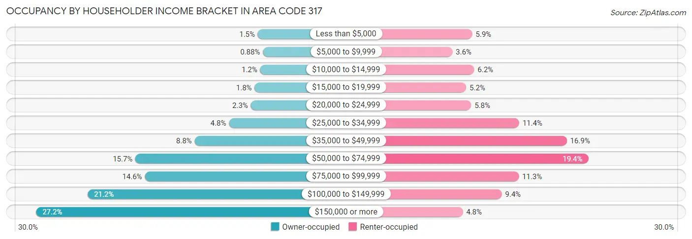 Occupancy by Householder Income Bracket in Area Code 317
